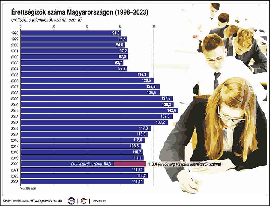 Az érettségiző diákok számának alakulása Magyarországon