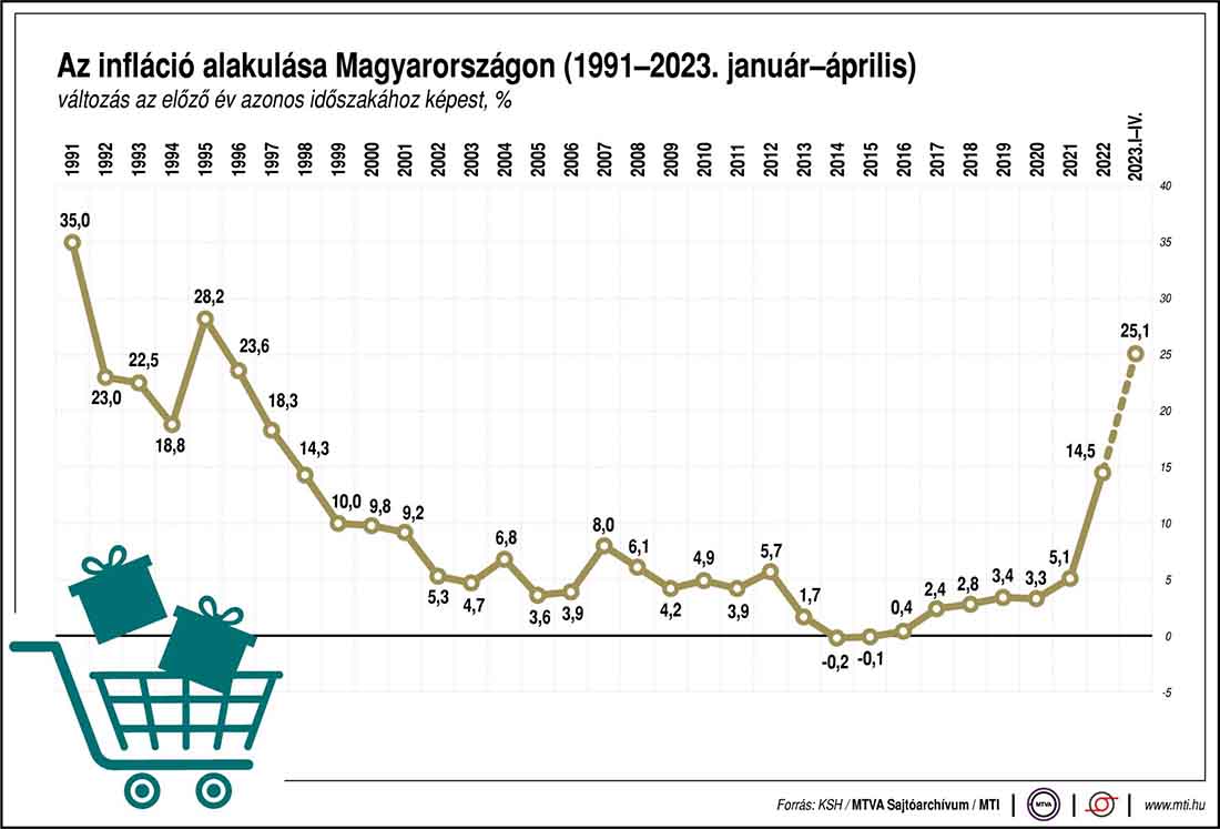 Az infláció alakulása Magyarországon 2023 áprilisáig