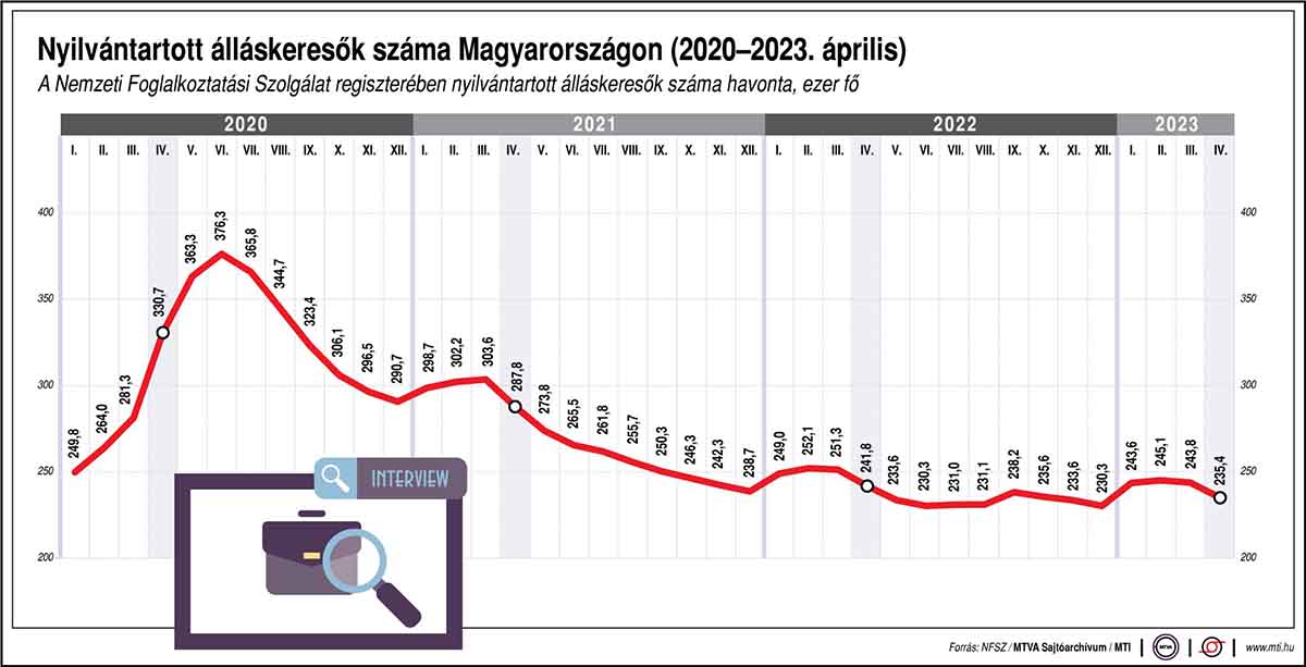 A nyilvántartott álláskeresők számának változása Magyarországon 2023 áprilisig
