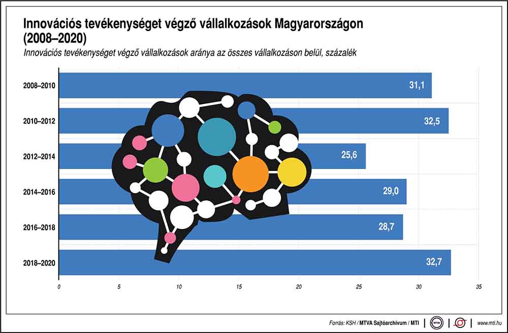 Az innovációs tevékenységet végző vállalkozások számának alakulása hazánkban