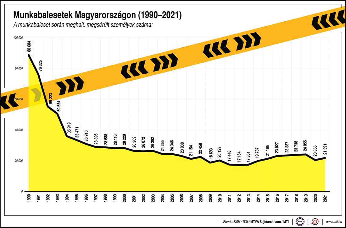 A munkabalesetek számának alakulása Magyarországon