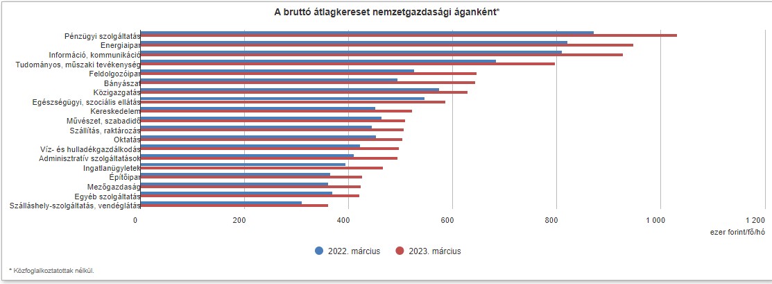 Majdnem 7 százalékkal csökkent a reálkereset egy év alatt