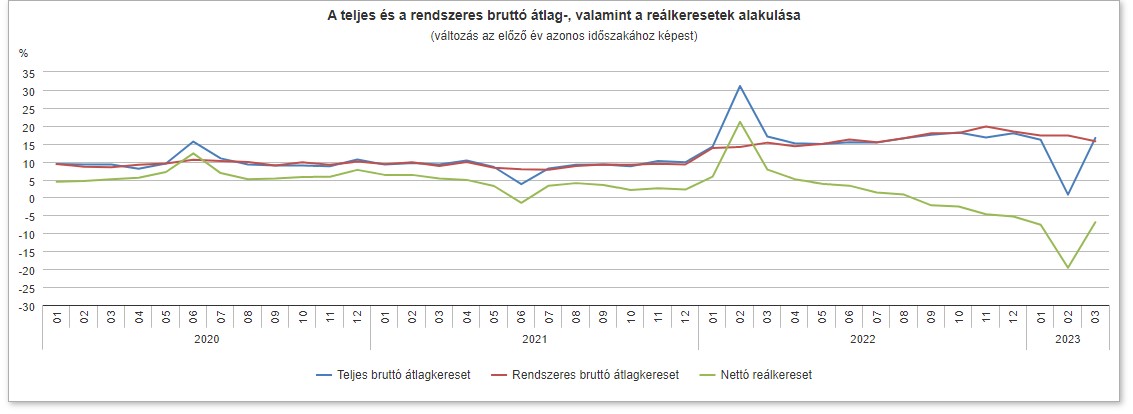 Majdnem 7 százalékkal csökkent a reálkereset egy év alatt