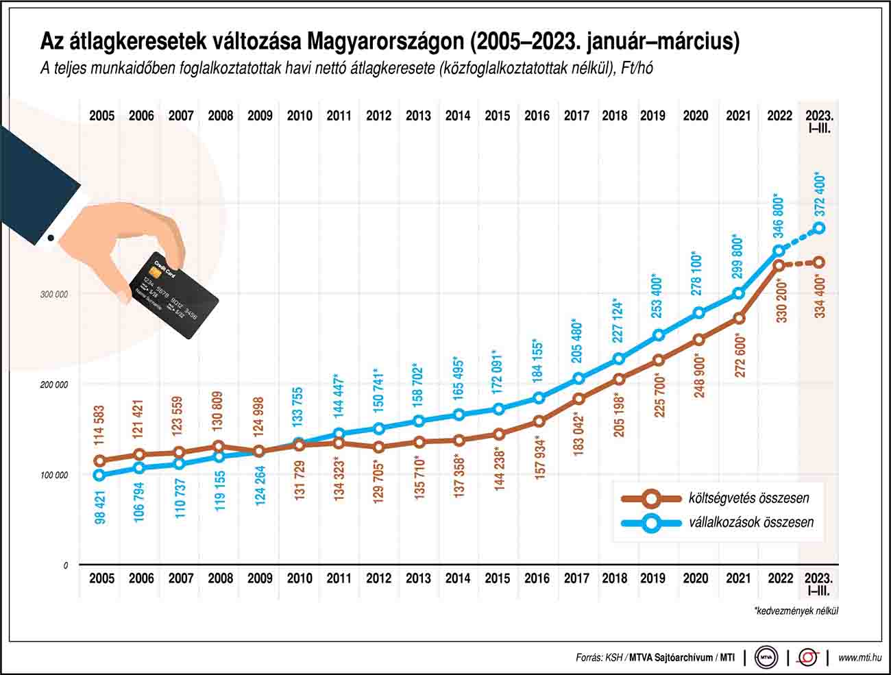 Az átlagkeresetek változása hazánkban 2023 márciusáig