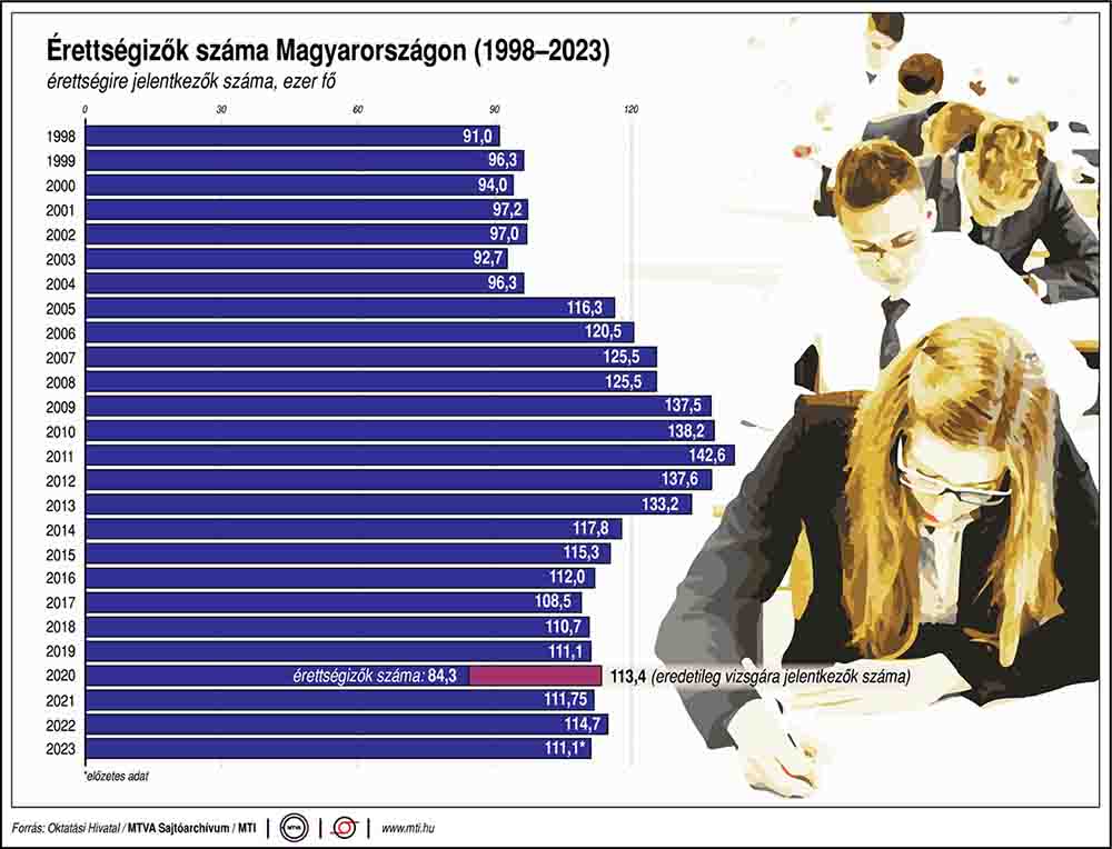 Érettségizők számának alakulása Magyarországon