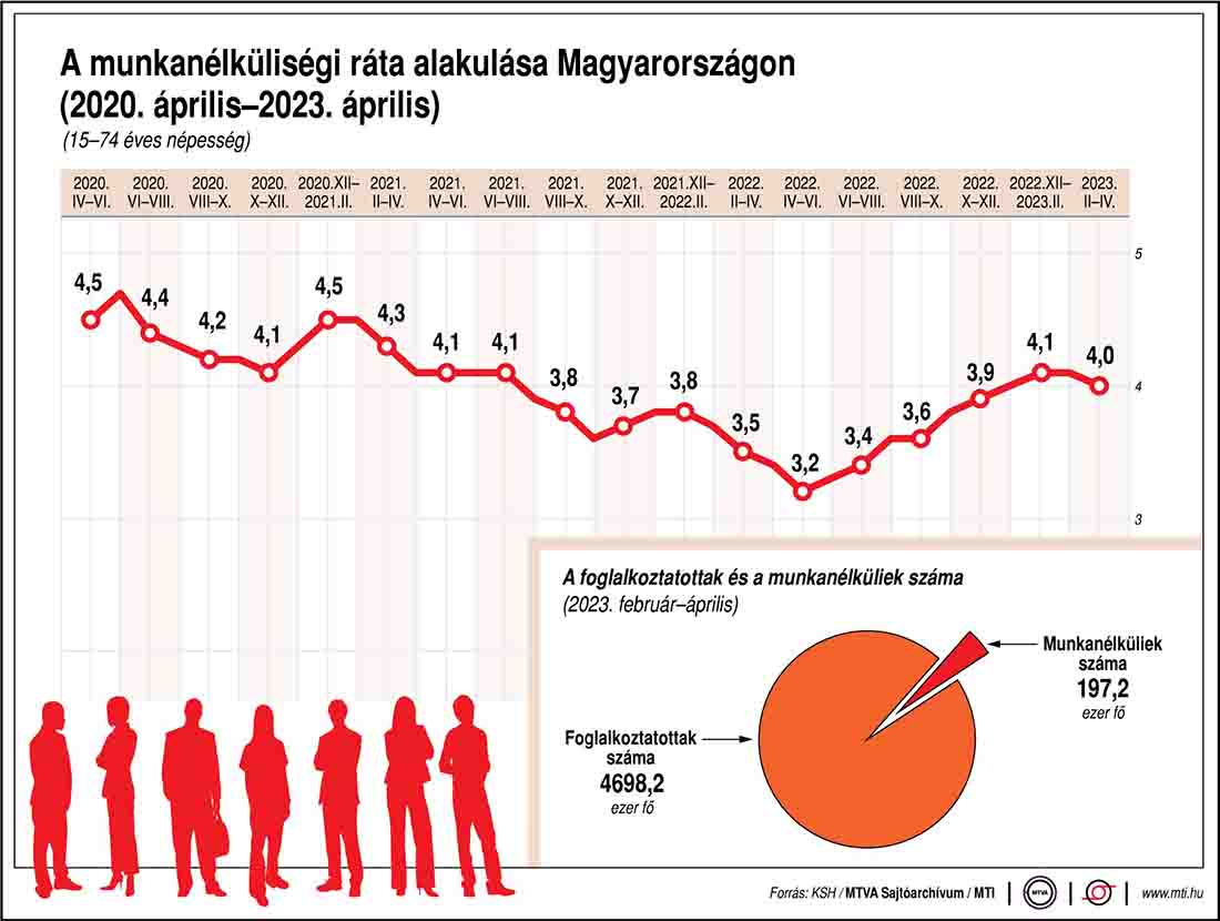 A munkanélküliségi ráta alakulása Magyarországon 2023 áprilisáig
