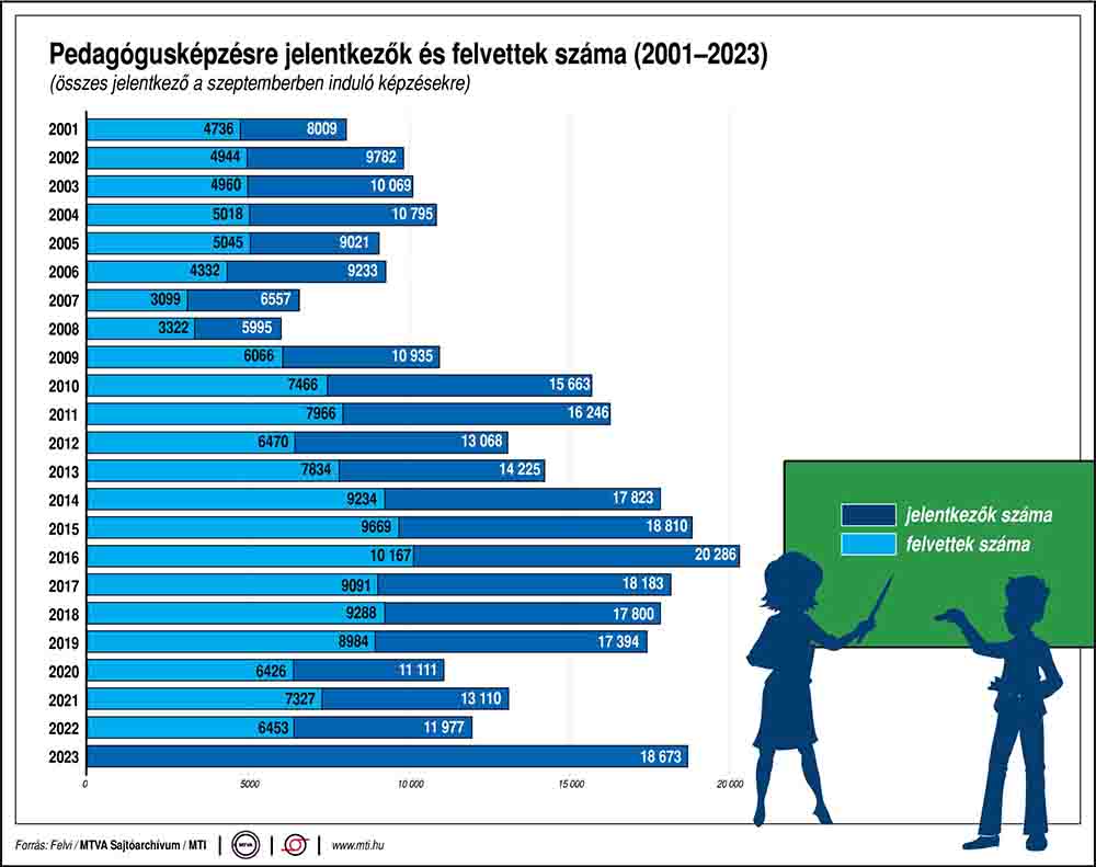 A pedagógusképzésre jelentkezők és felvettek számának alakulása 