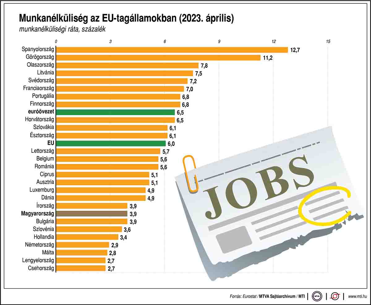 Munkanélküliség az EU-tagállamokban 2023 áprilisában