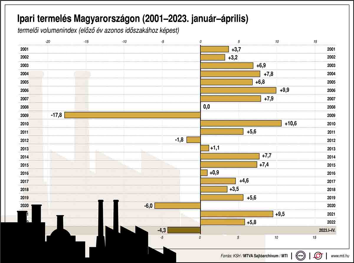 Az ipari termelés volumene Magyarországon - 2001-2023. január-április