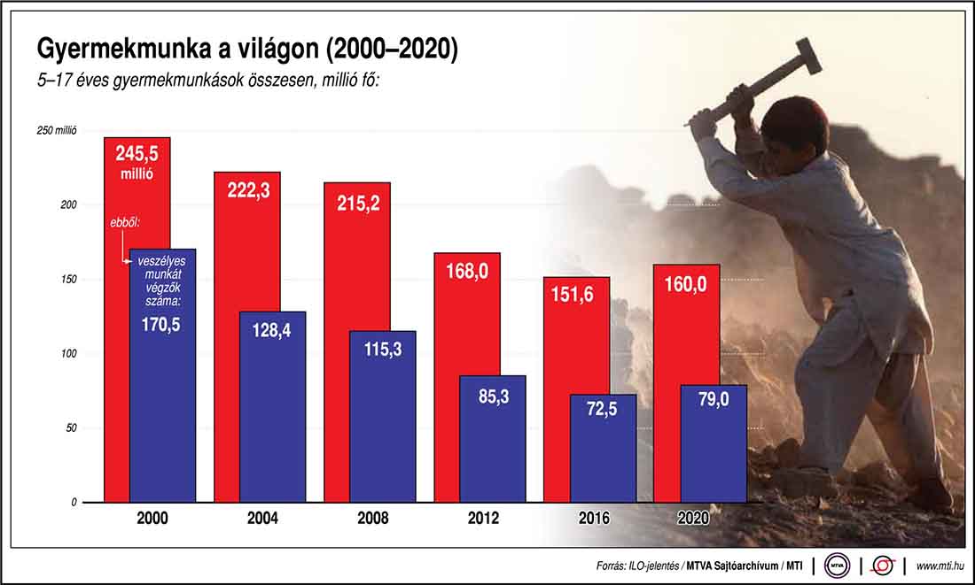 Így változott a gyermekmunkások száma 2000 és 2020 között