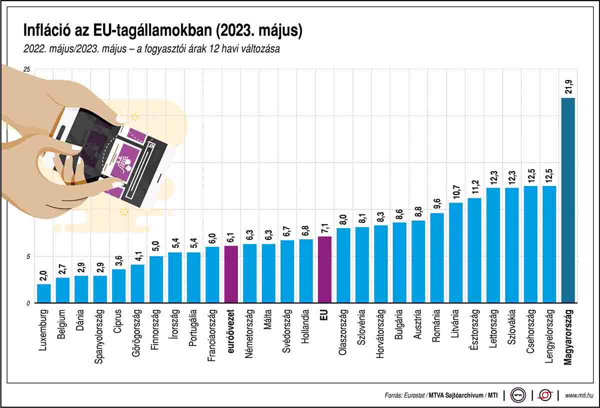 Infláció az EU-tagállamokban 2023 májusában