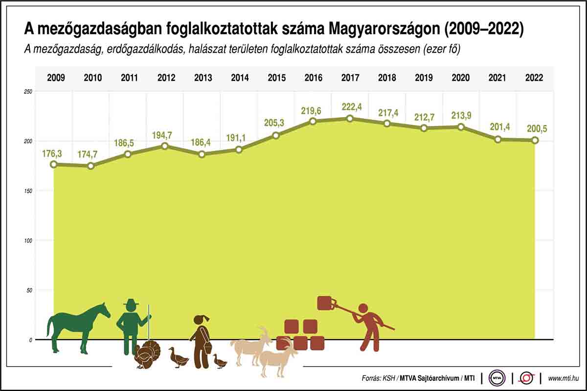A mezőgazdaságban foglalkoztatottak száma Magyarországon 2009 és 2022 között