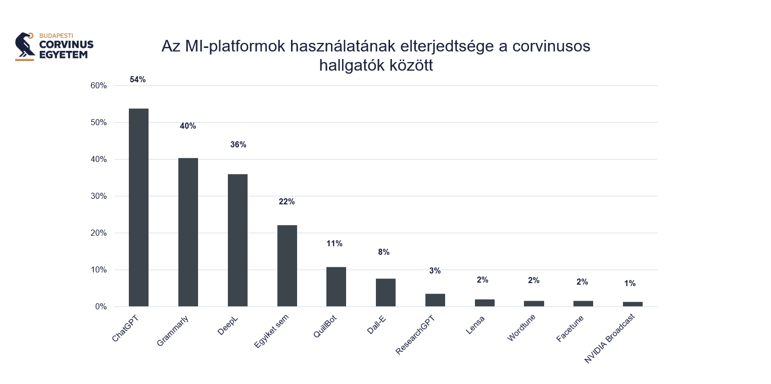 A Corvinus Egyetem hallgatóinak többsége használ mesterséges intelligenciát