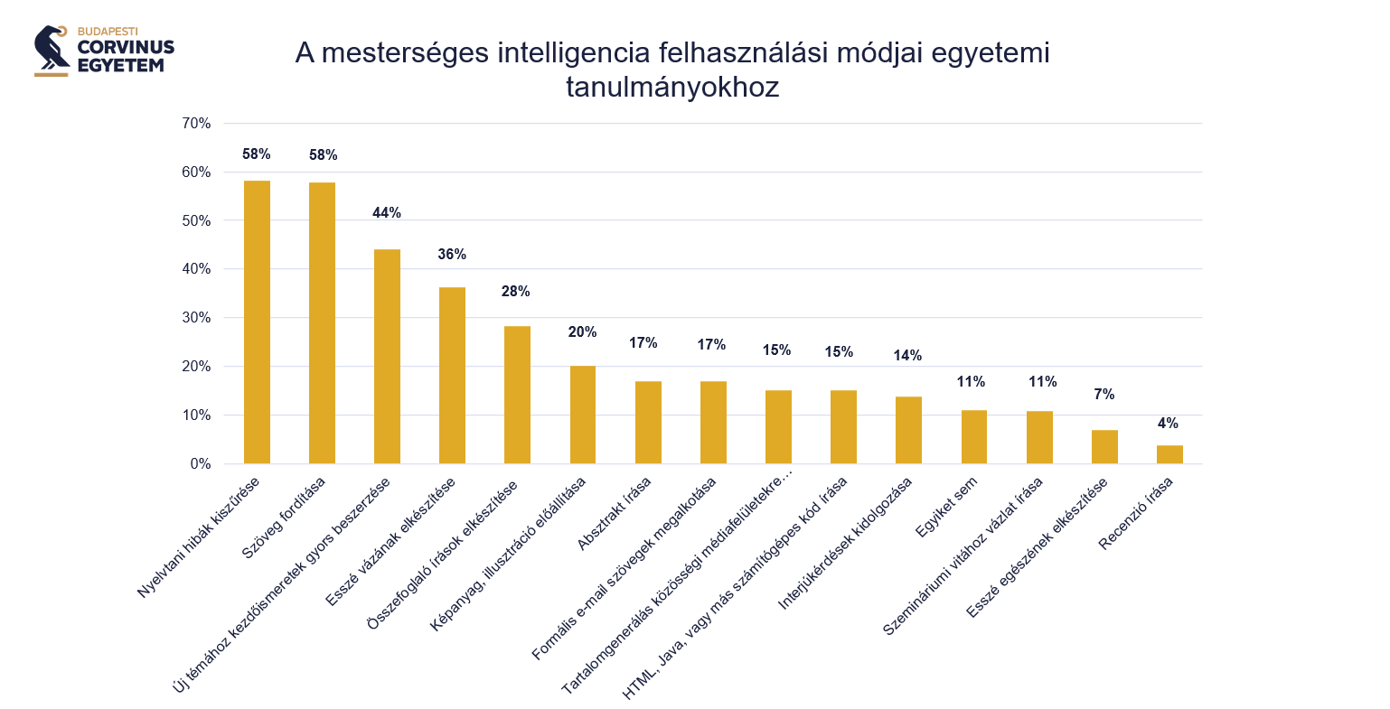 A Corvinus Egyetem hallgatóinak többsége használ mesterséges intelligenciát