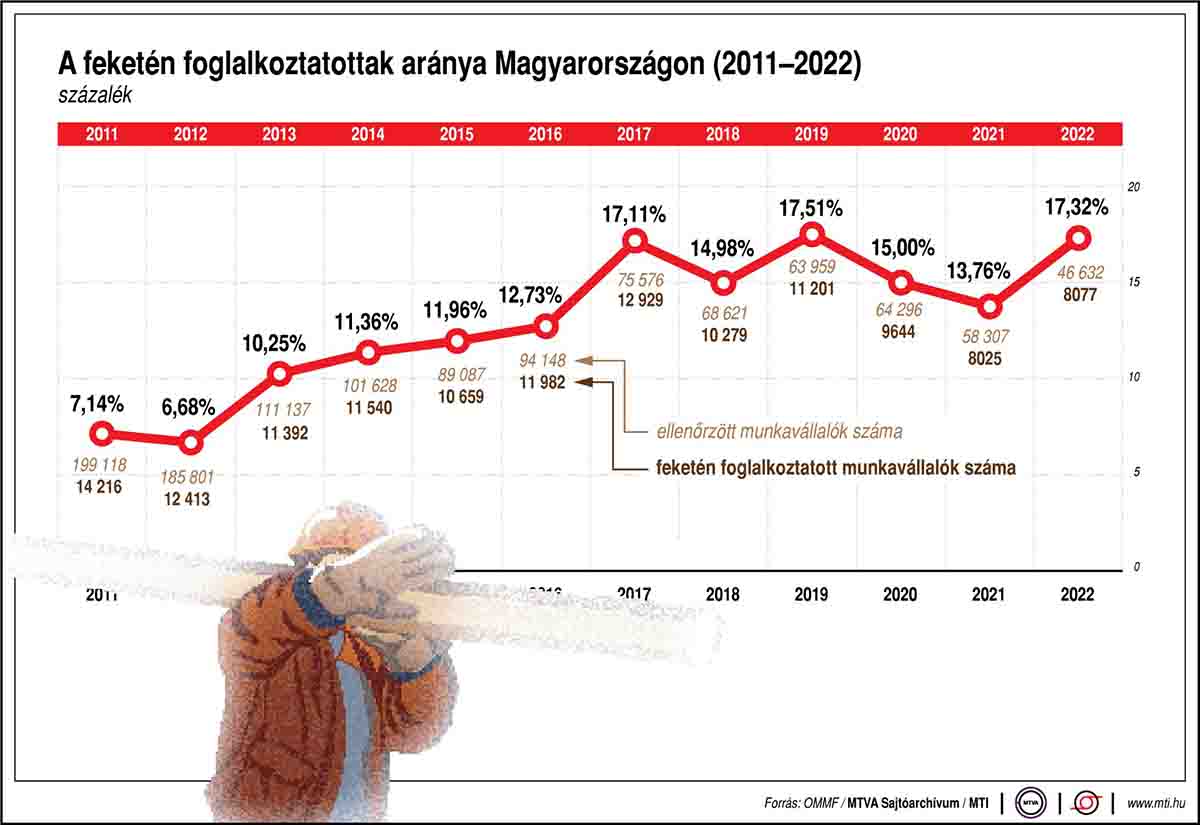 A feketén foglalkoztatottak arányának változása Magyarországon