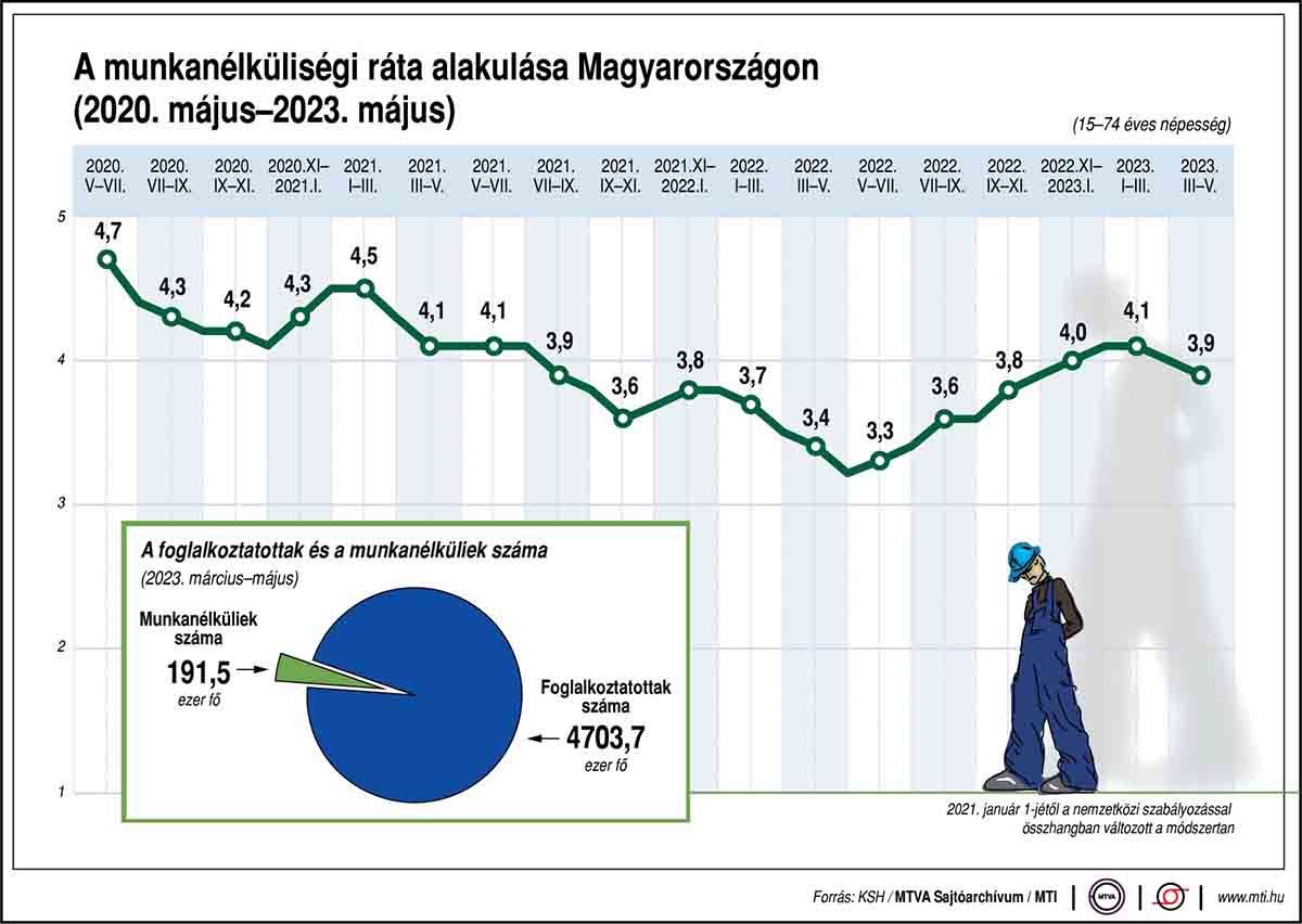 A munkanélküliségi ráta alakulása Magyarországon 2023 májusáig