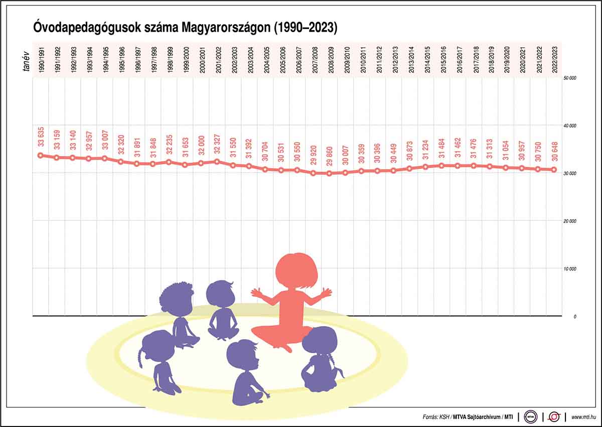 Így változott az óvodapedagógusok száma Magyarországon