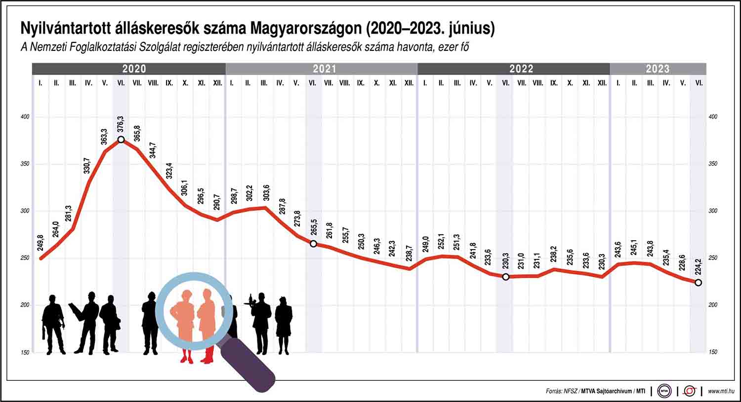 Így változott az álláskeresők száma hazánkban 2023. júniusáig