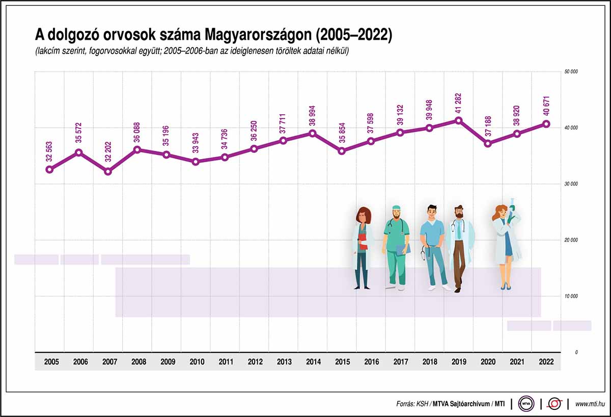 A dolgozó orvosok száma Magyarországon 2005 és 2022 között