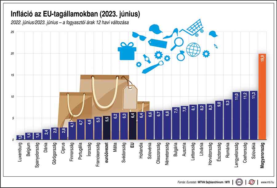 Így állt az Infláció az EU-tagállamokban júniusban