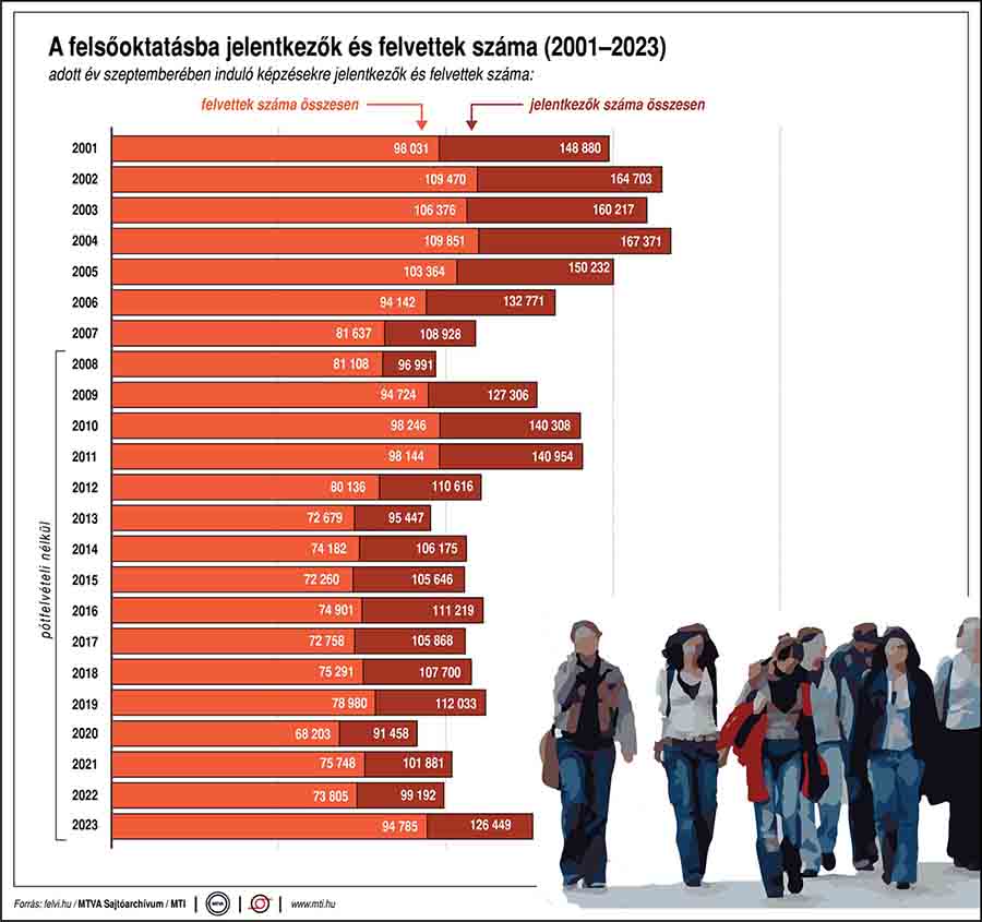 A felsőoktatásba jelentkezők és felvettek száma 2001 és 2023 között