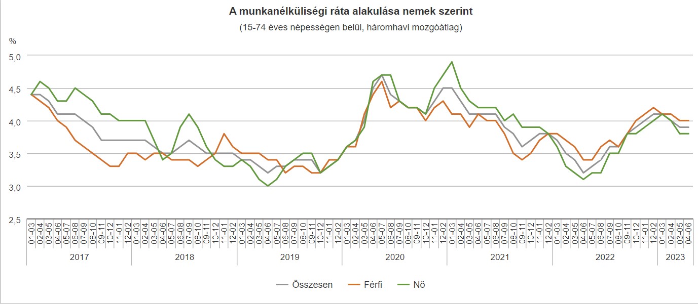 A munkanélküliségi ráta alakulása Magyarországon nemek szerint