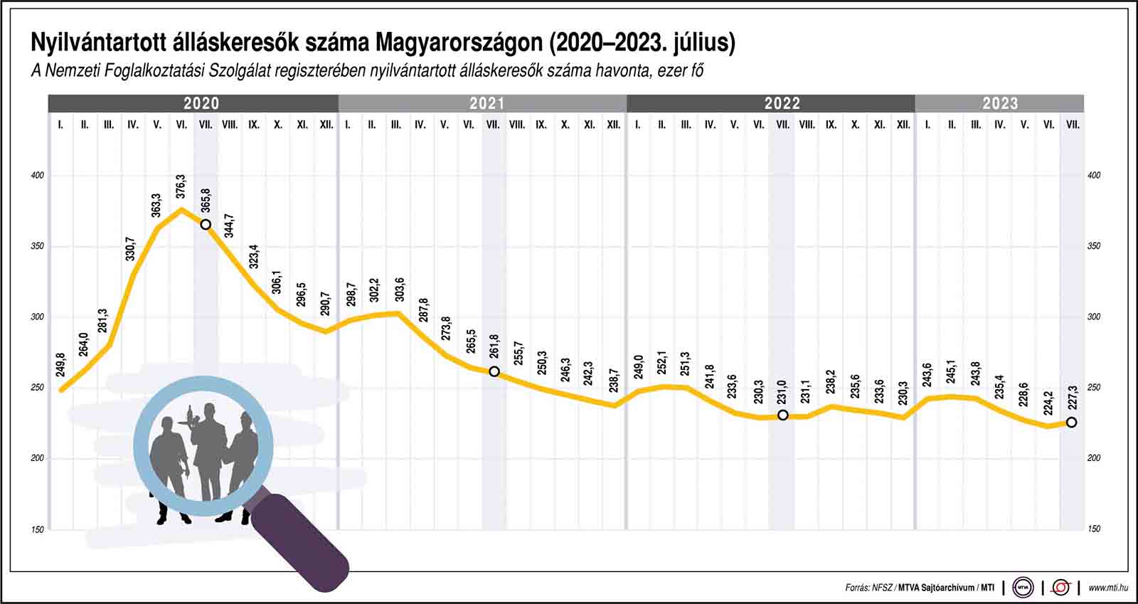 Így változott a nyilvántartott álláskeresők száma Magyarországon