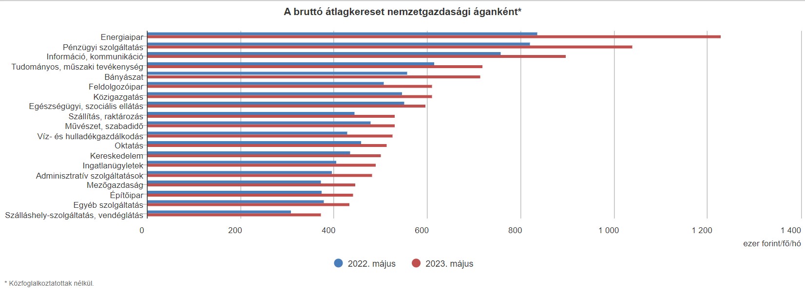 A bruttó átlagkereset összege nemzetgazdasági áganként 