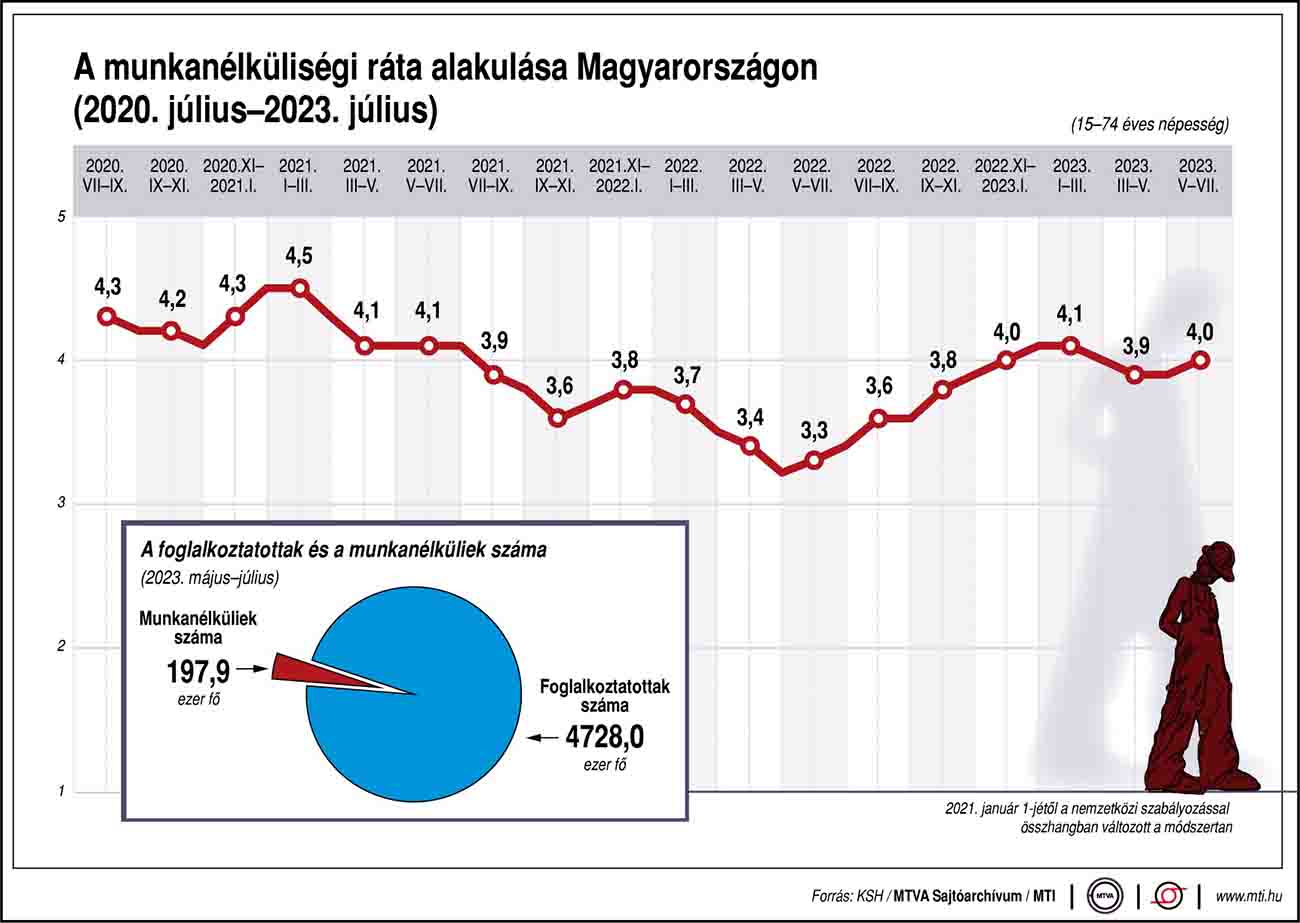 Így változott a munkanélküliségi ráta Magyarországon 2020 és 2023 között