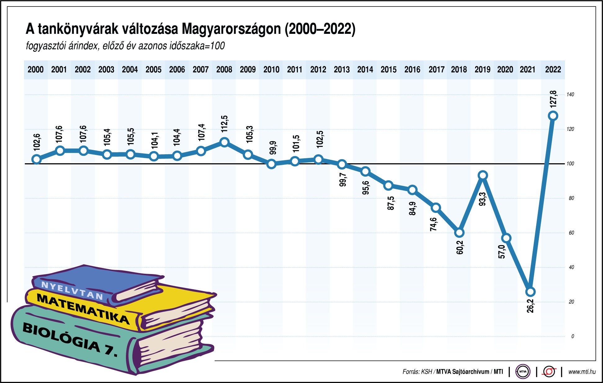 Így változtak a tankönyvárak 2000 és 2022 között