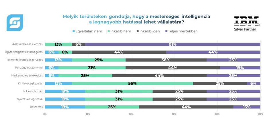 Ezeken a területeken lehet a legnagyobb hatása a vállalatra az AI-nak a vezetők szerint