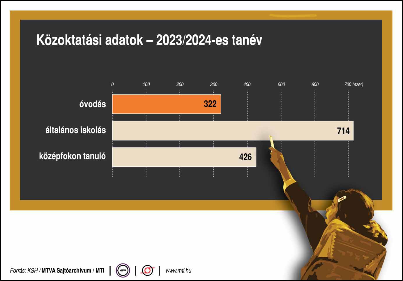 Közoktatási adatok - 2023/2024-es tanév