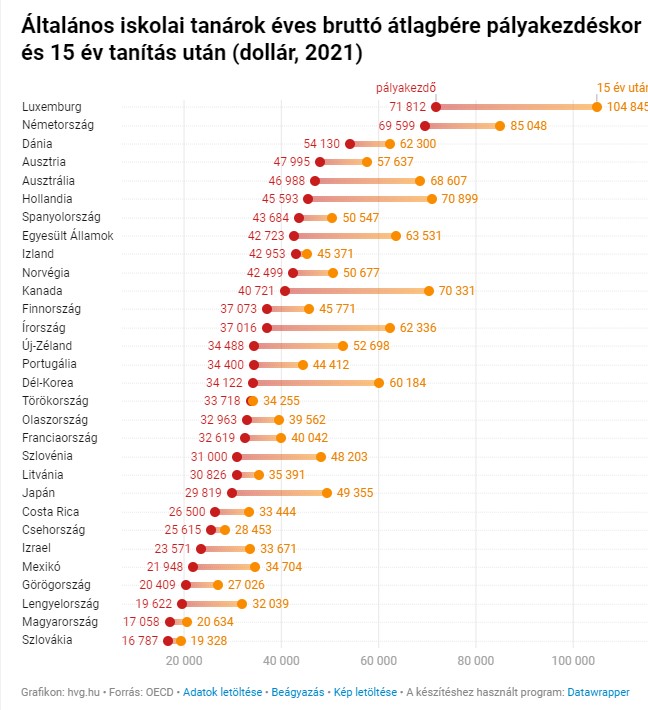 Ekkora volt az általános iskolai tanárok átlagbére pályakezdéskor és 15 év tanítás után a különböző országokban