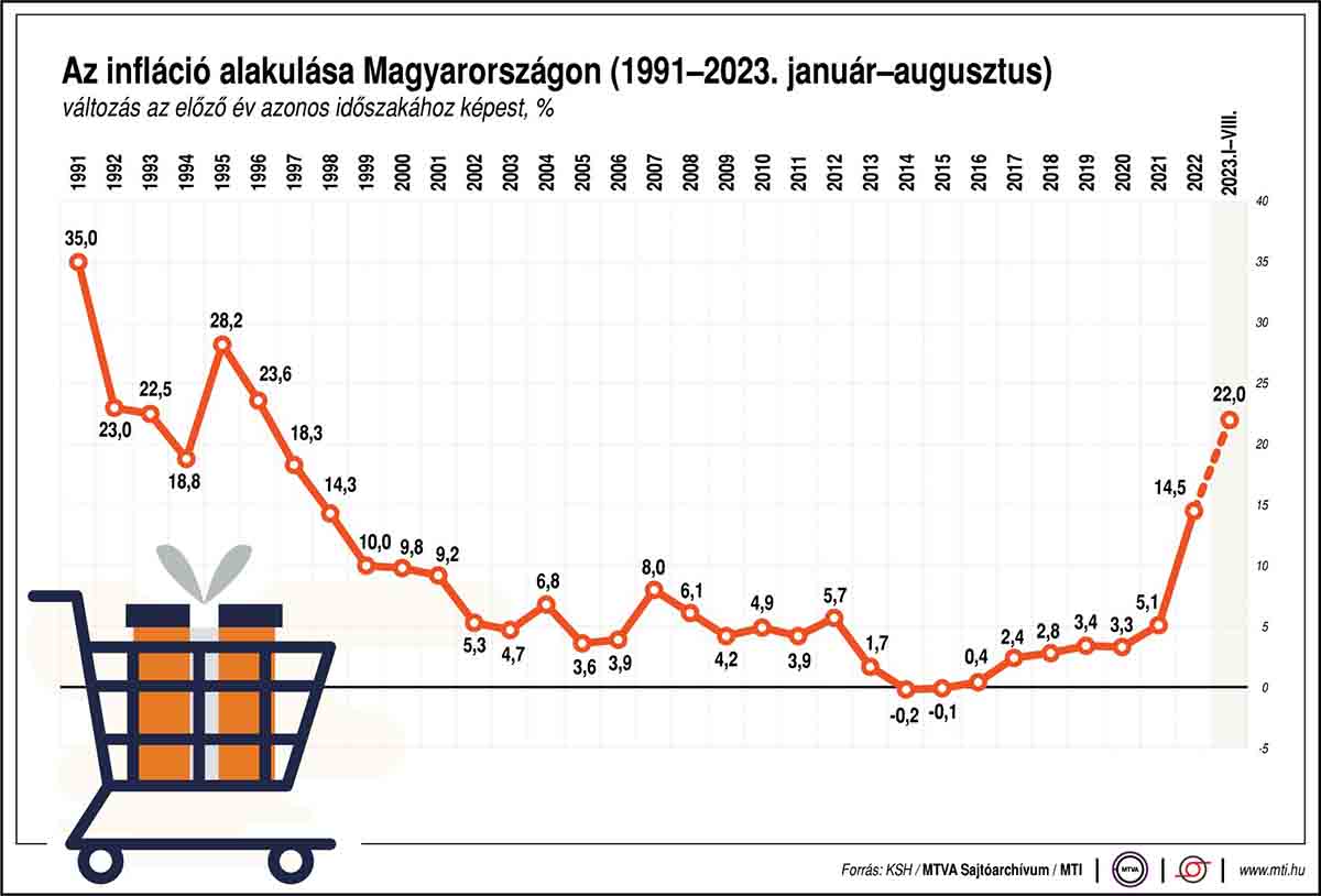 Az infláció alakulása Magyarországon 2023 augusztusáig