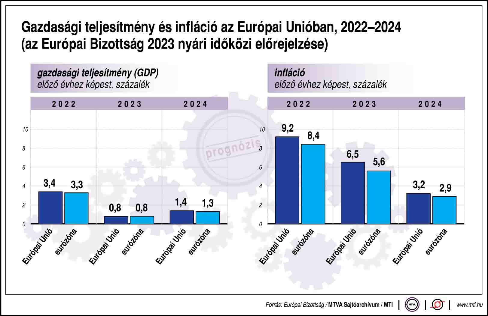 ilyen gazdasági teljesítményt és inflációt jósolnak az Európai Unióban 2024-re