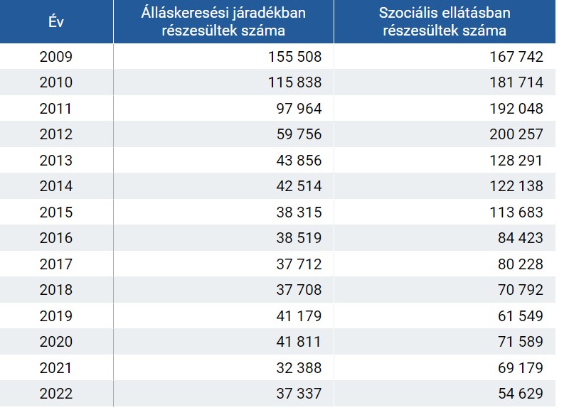 Így változott az álláskeresési járadékban és szociális ellátásban részesültek száma