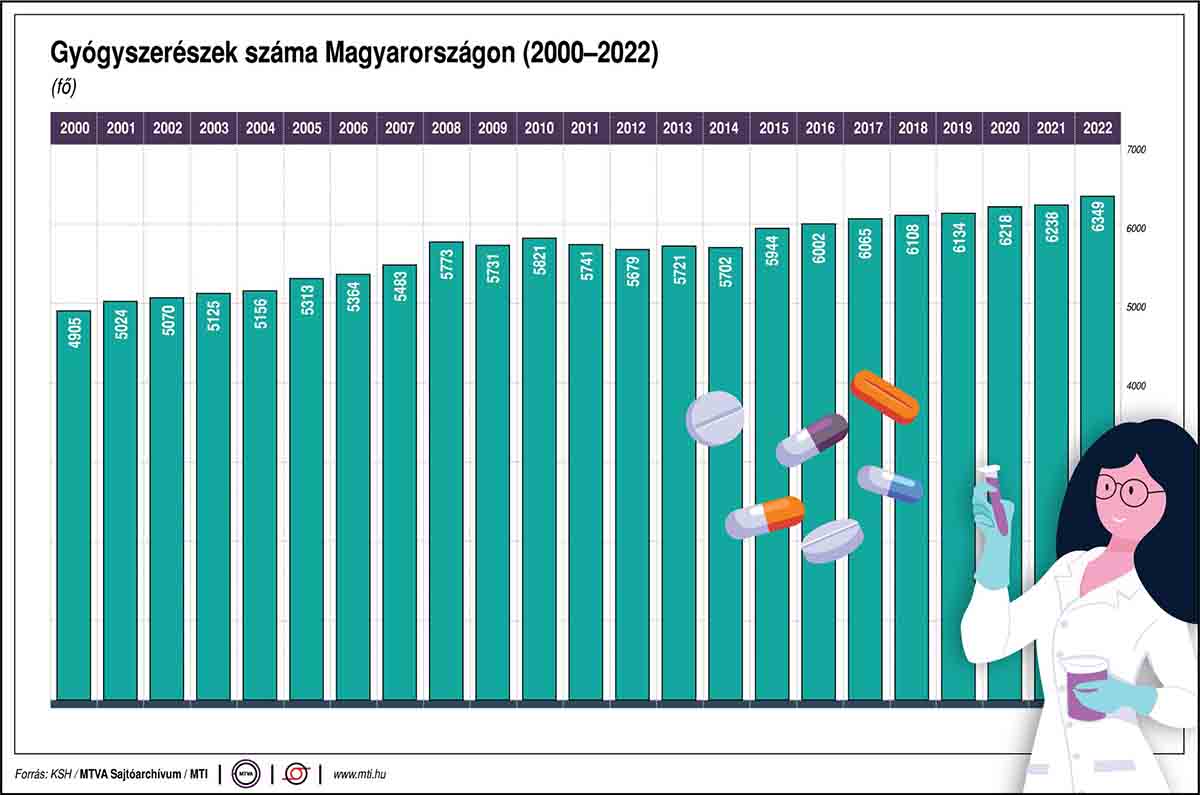 A gyógyszerészek számának alakulása Magyarországon