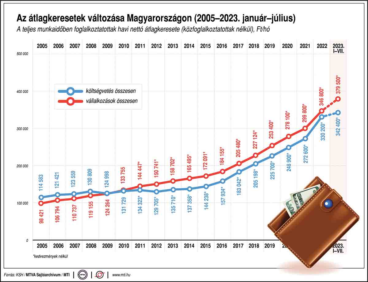Az átlagkeresetek változása Magyarországon 2023 júliusáig