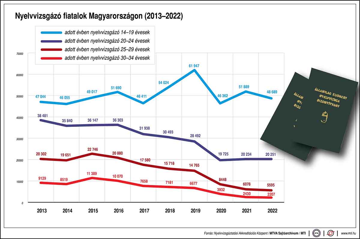 A nyelvvizsgázó fiatalok számának alakulása Magyarországon