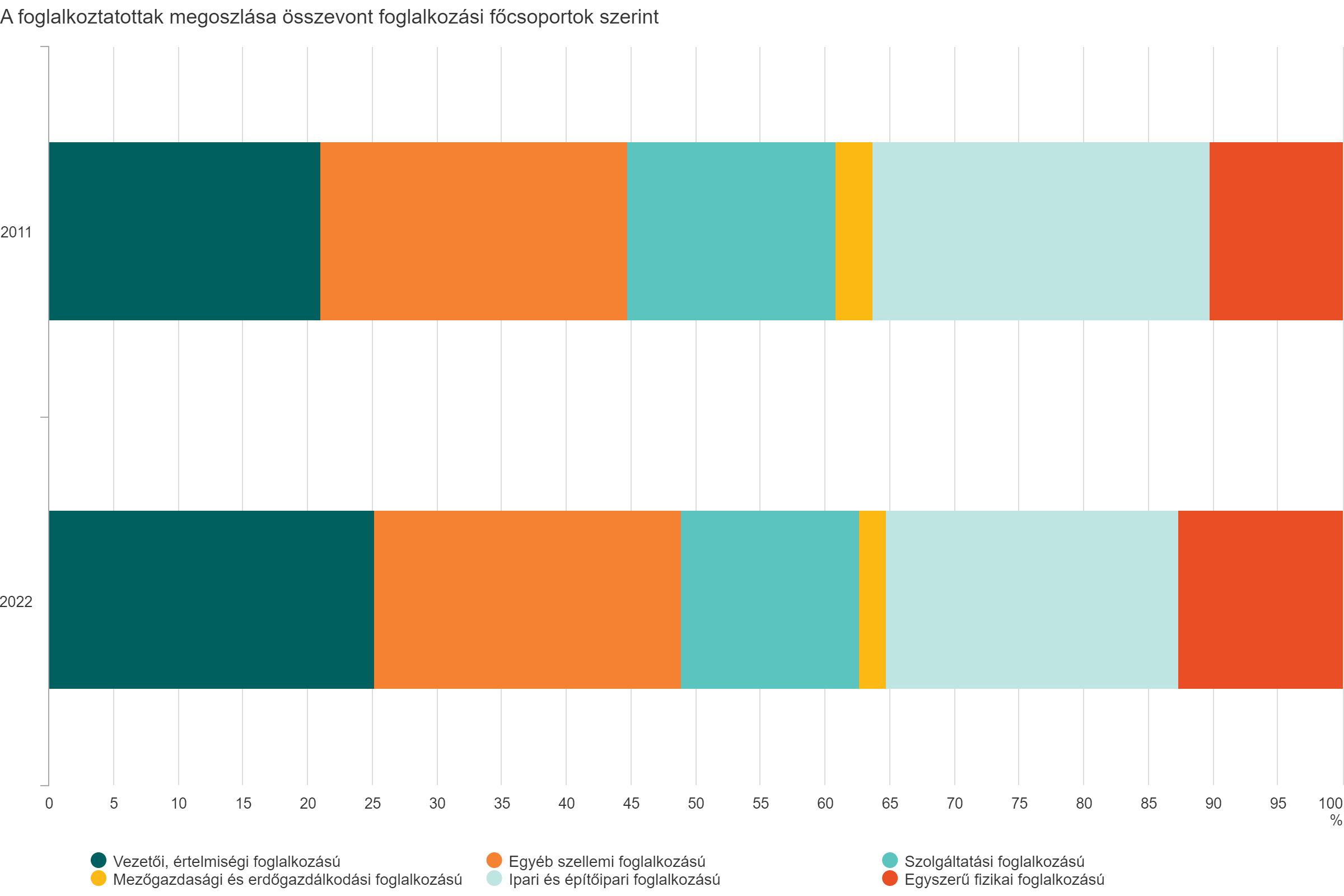 Megérkeztek a népszámlálás eredményei: ebben az ágazatban dolgoznak a legtöbben