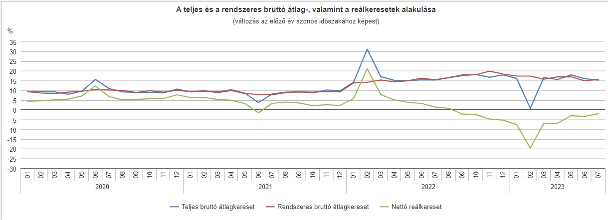 Az átlagkeresetek és nettó reálkeresetek alakulása