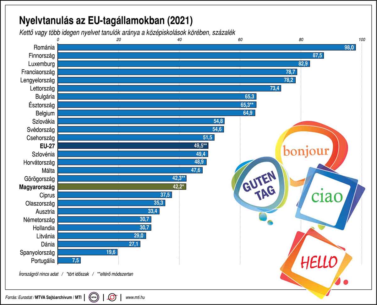 Ennyi diák tanul legalább két idegen nyelvet az EU országaiban