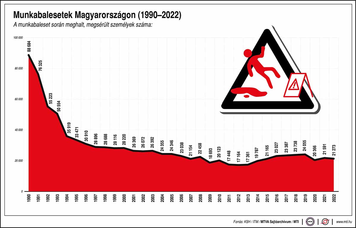 A munkabalesetek számának alakulása Magyarországon - grafikon