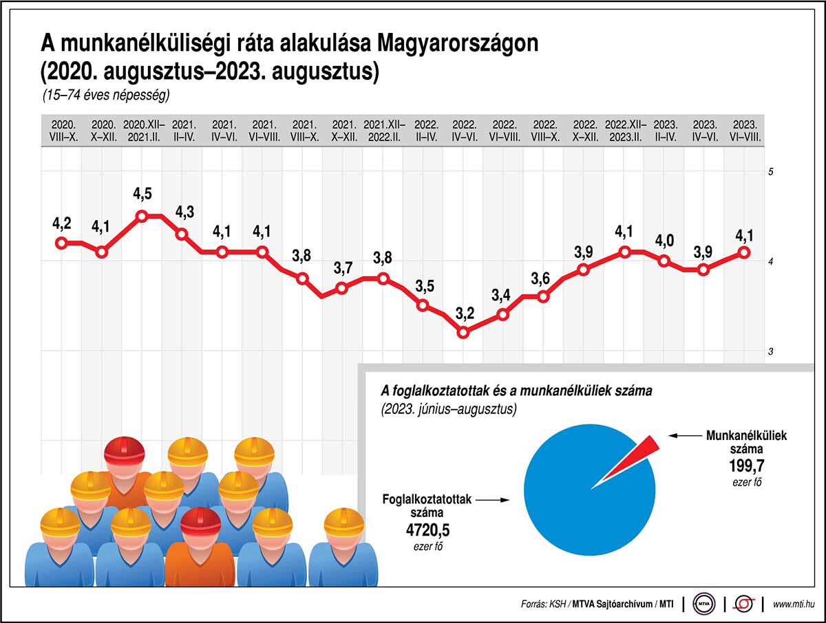 A munkanélküliségi ráta alakulása Magyarországon - grafikon 