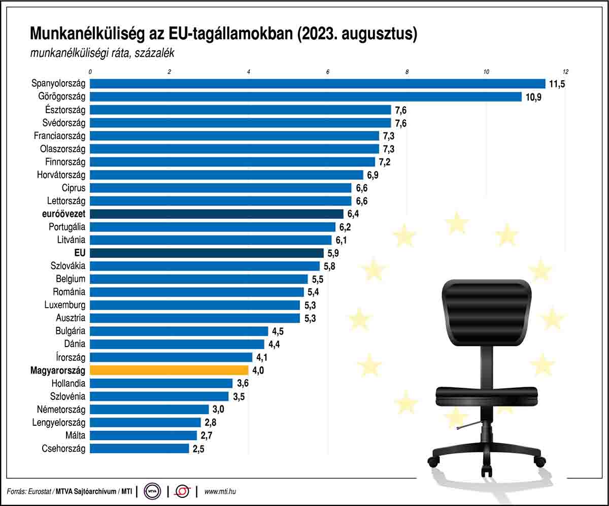 Így állt a munkanélküliség az EU-tagállamokban augusztusban 