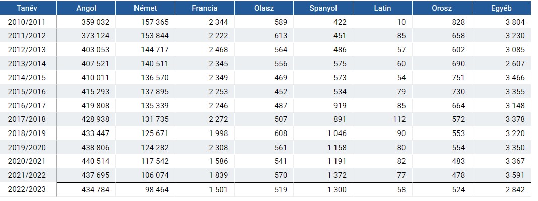 Idegen nyelvet tanulók száma az általános iskolában 2010 és 2023 között 