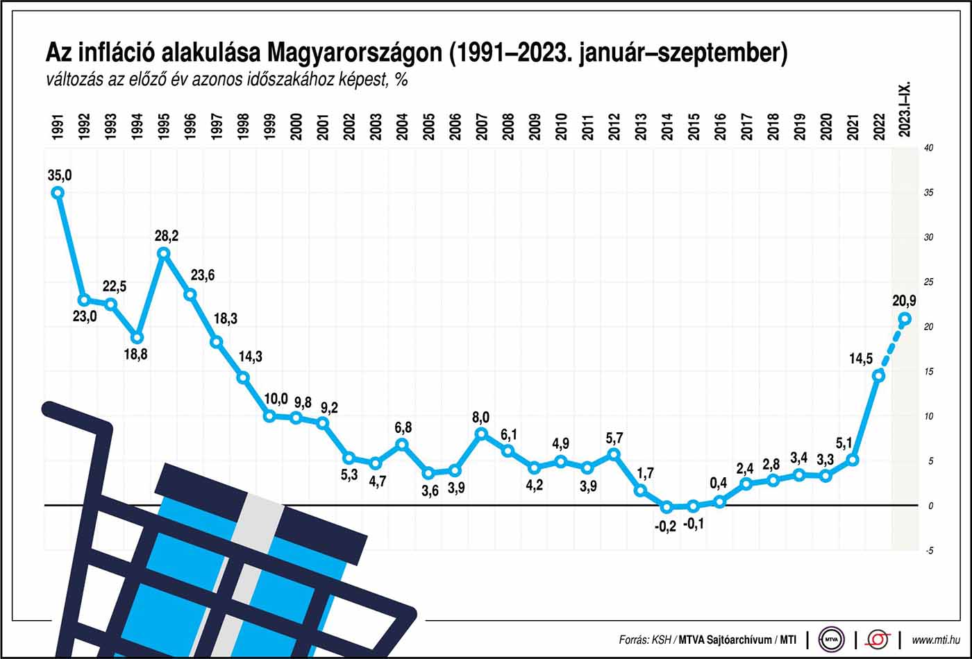 Az infláció alakulása Magyarországon 2023 szeptemberéig