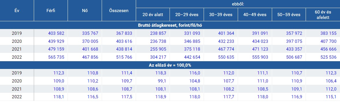 A dolgozók bruttó átlagkeresete a főbb demográfiai jellemzők szerint