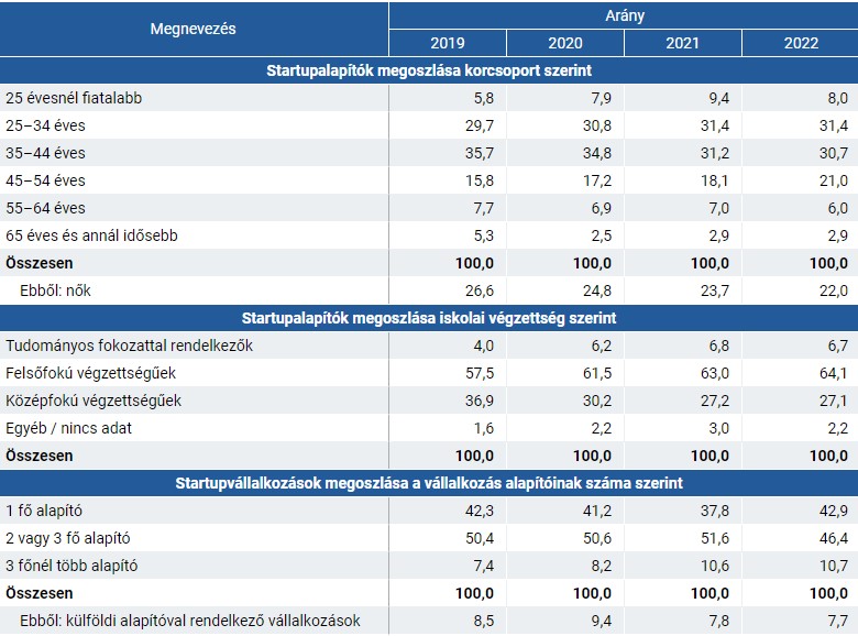 A startupalapítók megoszlása kor és végzettség szerint