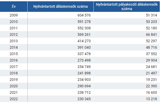 A nyilvántartott álláskeresők és pályakezdő álláskeresők számának alakulása